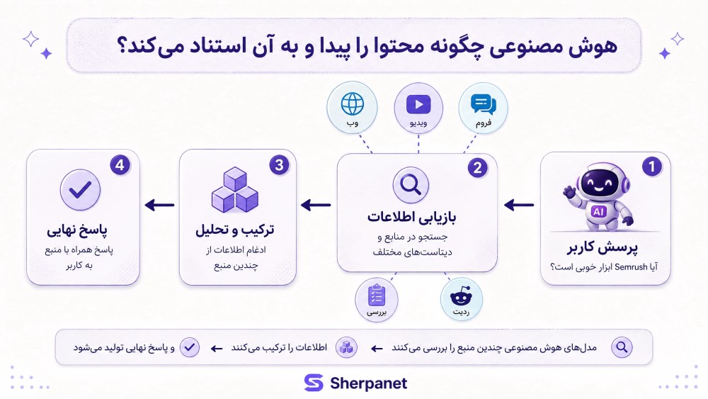هوش مصنوعی چطور پاسخ مناسب را پیدا می کند