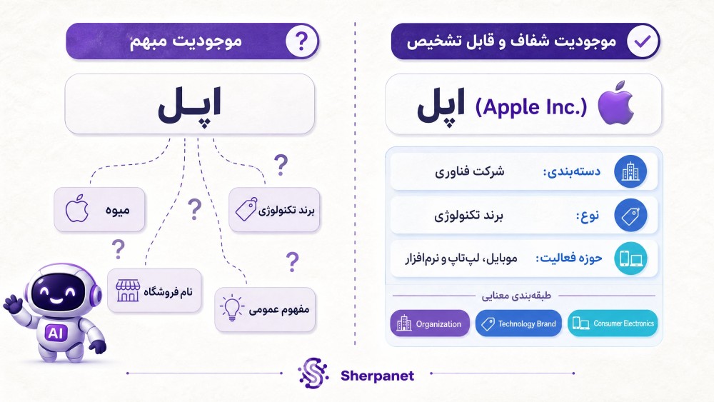مشخص بودن انتیتی ها در محتوا