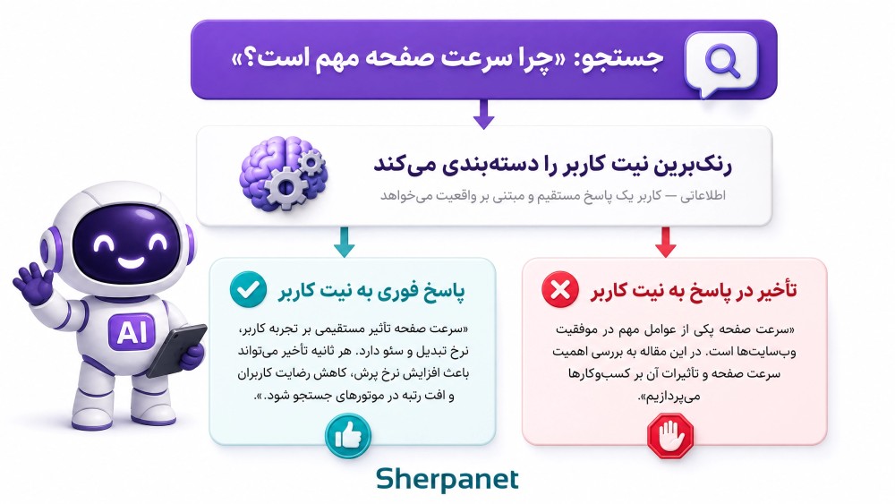 پاسخ فوری به سوال های کاربر در محتوا